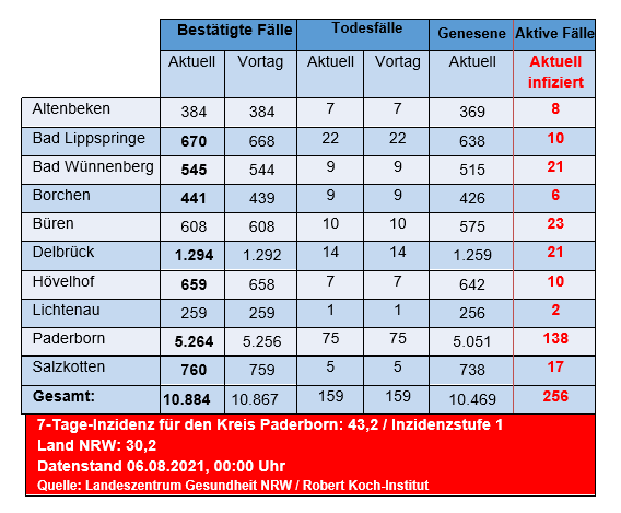 Grafiktabelle der bestätigten Fälle, der Todesfälle, der Genesenen und der aktiven Fälle eingeteilt in Städten und Gemeinden des Kreises Paderborn © Kreis Paderborn